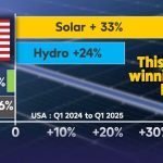 Energy Dominance Returns—Allies Rush In